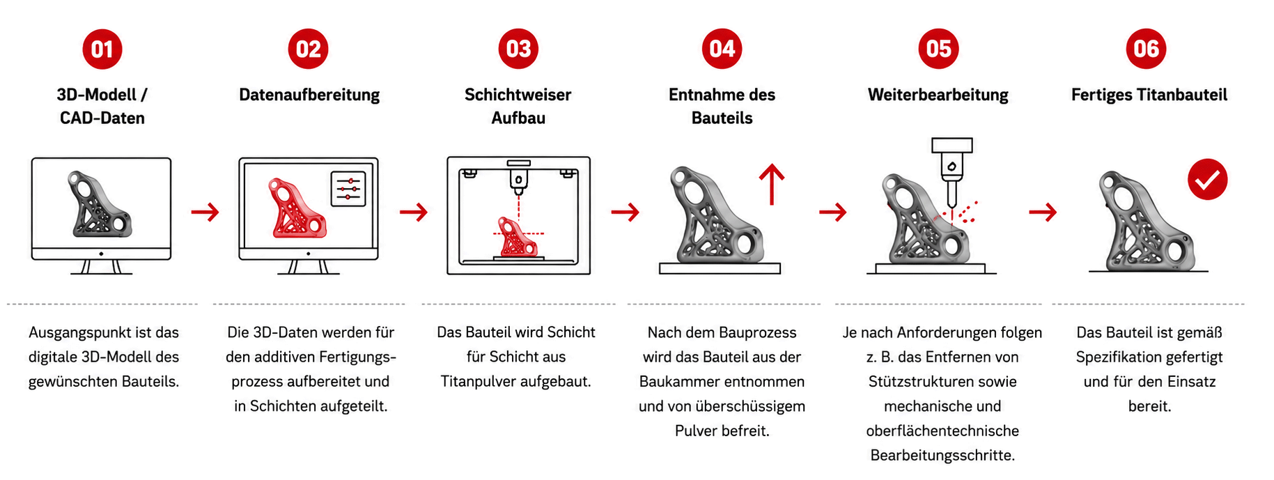 Prozess der additiven Fertigung von Titan vom 3D-Modell bis zum fertigen Bauteil