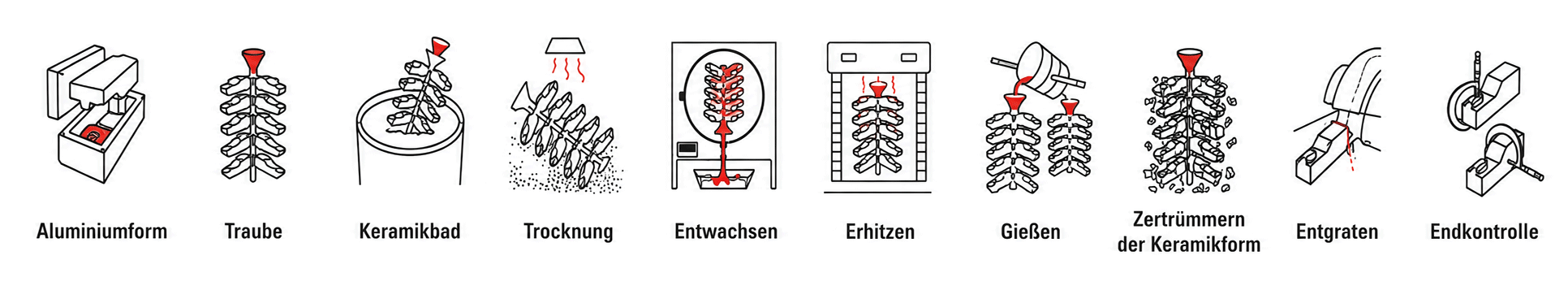 Schematische Darstellung des Feingussverfahrens von der Aluminiumform über Keramikform und Gießen bis zur Endkontrolle.