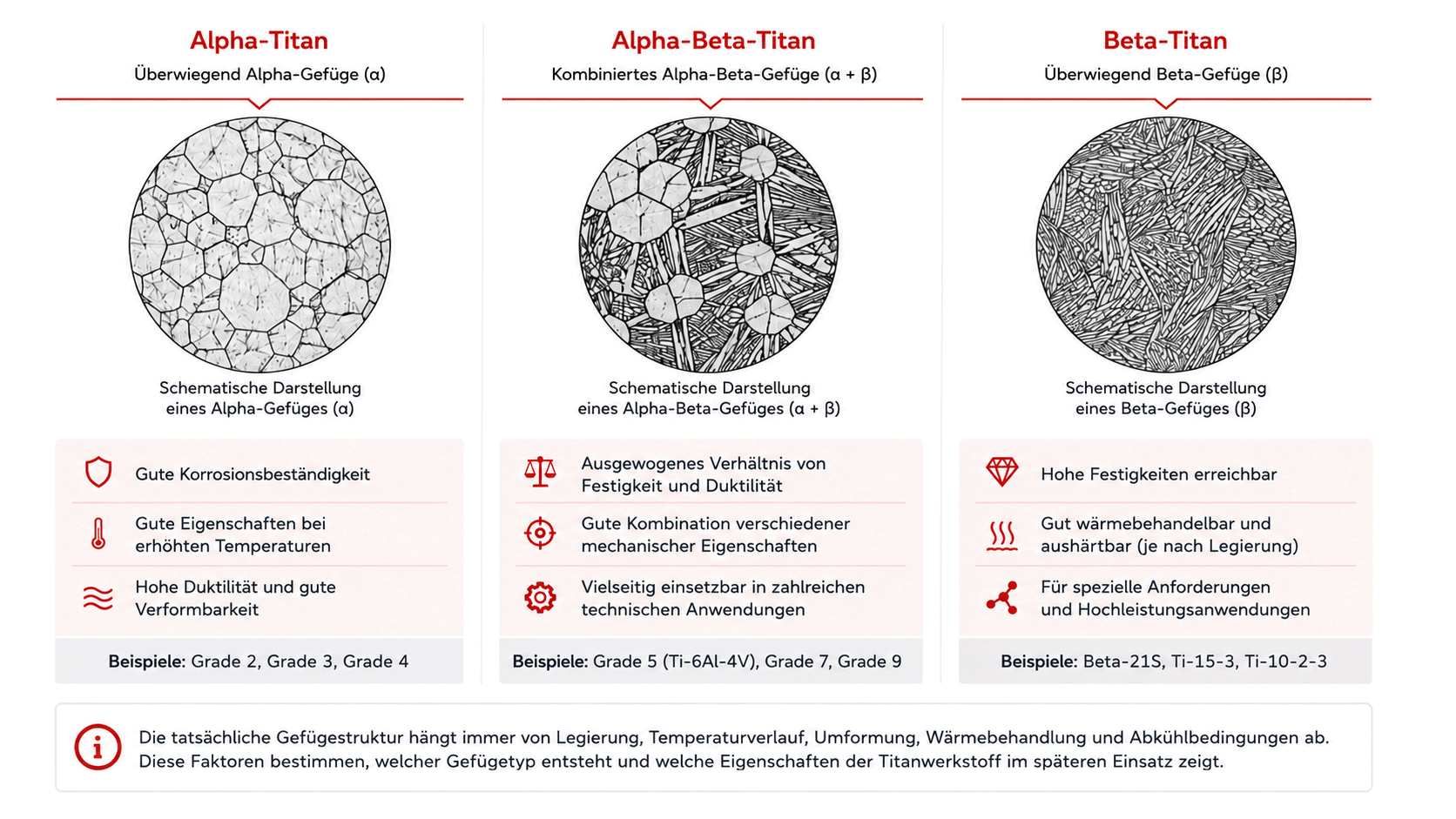 Schematischer Vergleich der Mikrostruktur von Alpha-Titan, Alpha-Beta-Titan und Beta-Titan mit typischen Eigenschaften und Beispielen.