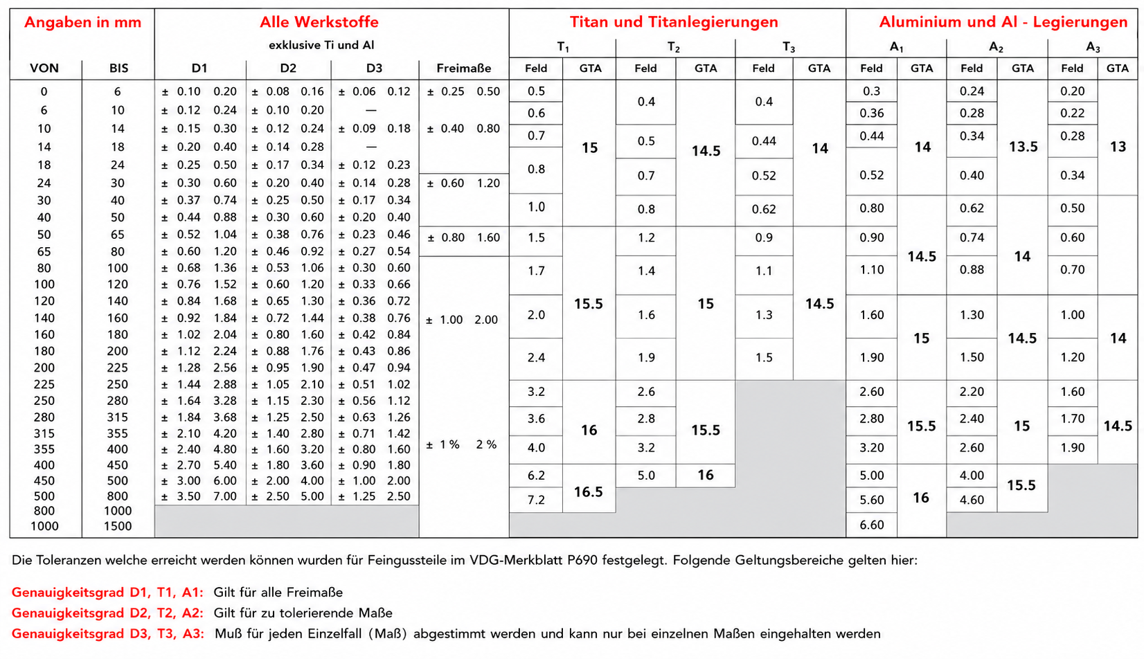 Toleranztabelle für Feingussteile nach VDG-Merkblatt P690 für Titan, Titanlegierungen, Aluminium und weitere Werkstoffe.