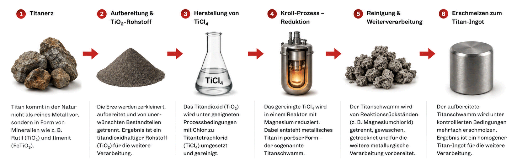 Sechsstufiger Prozess der Titangewinnung: vom Titanerz über TiO₂-Rohstoff, Titantetrachlorid und Kroll-Prozess zum Titanschwamm und Titan-Ingot.