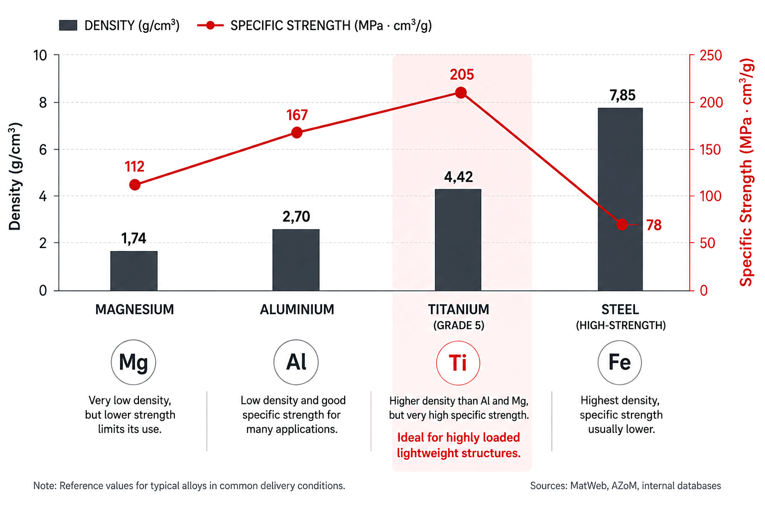 Comparison of density and specific strength of magnesium, aluminium, Titanium Grade 5 and high-strength steel, highlighting the high specific strength of titanium.