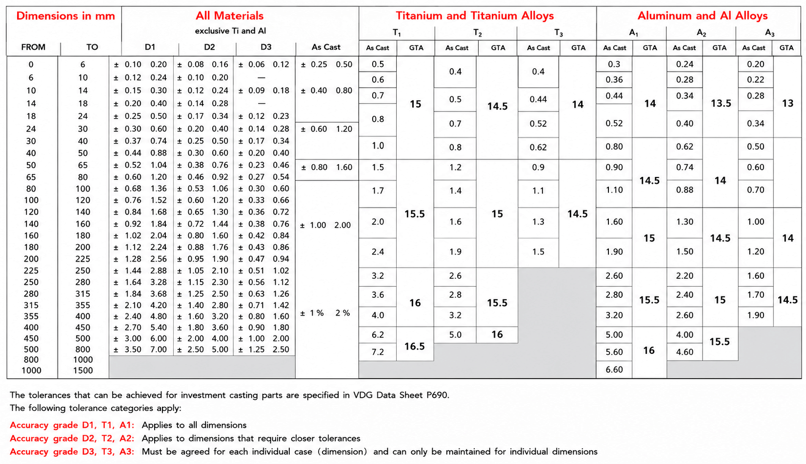 Tolerance table for investment castings according to VDG Data Sheet P690 for titanium, titanium alloys, aluminum and other materials.