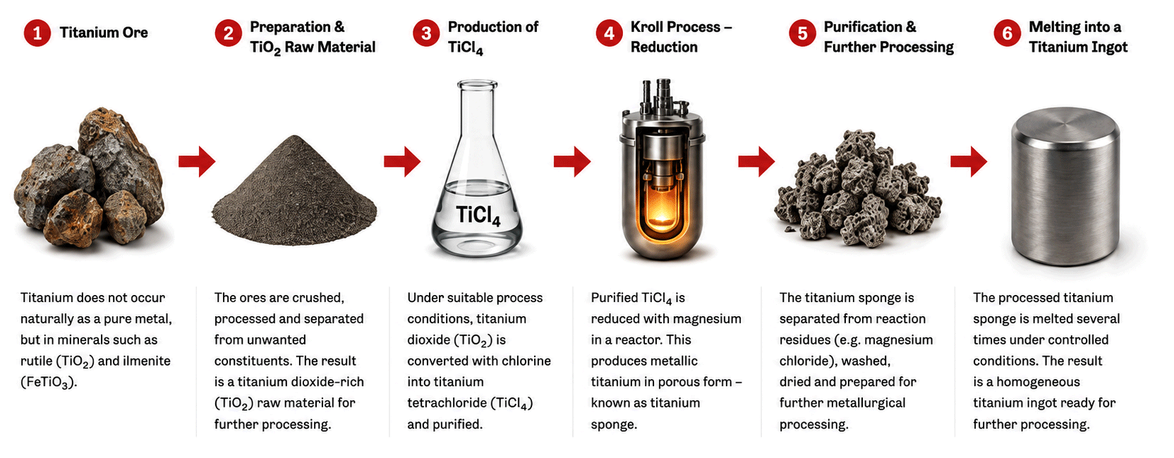 Titanium extraction process from titanium ore via the Kroll process to a titanium ingot in six steps.