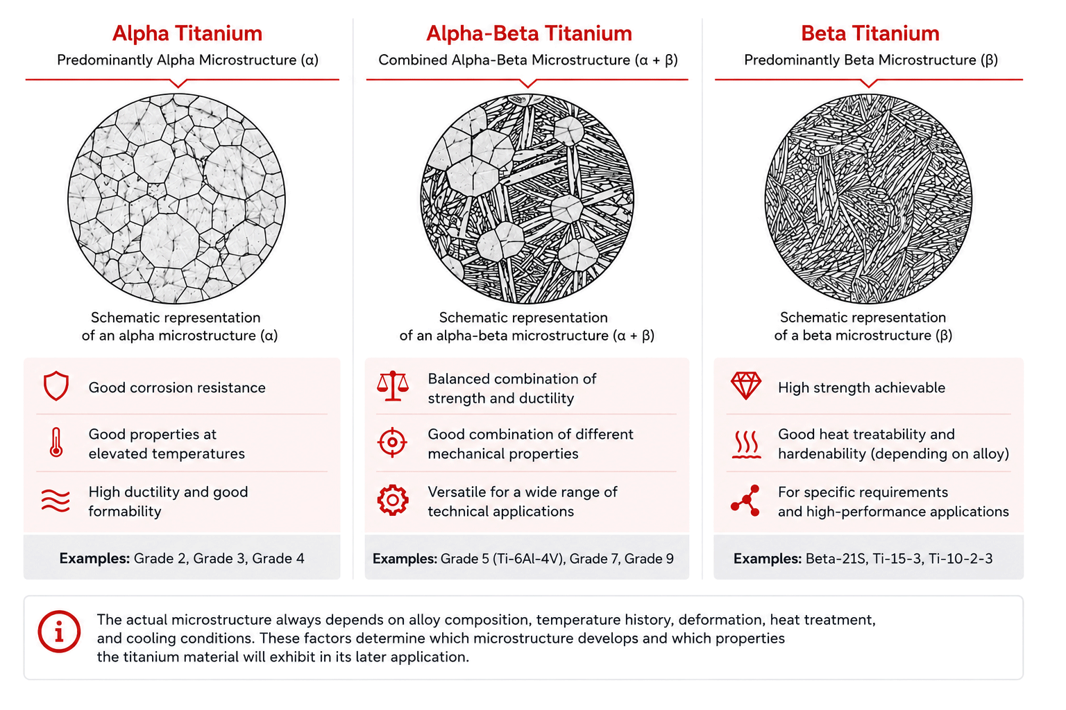 Schematic comparison of alpha, alpha-beta and beta titanium microstructures with typical properties and alloy examples.
