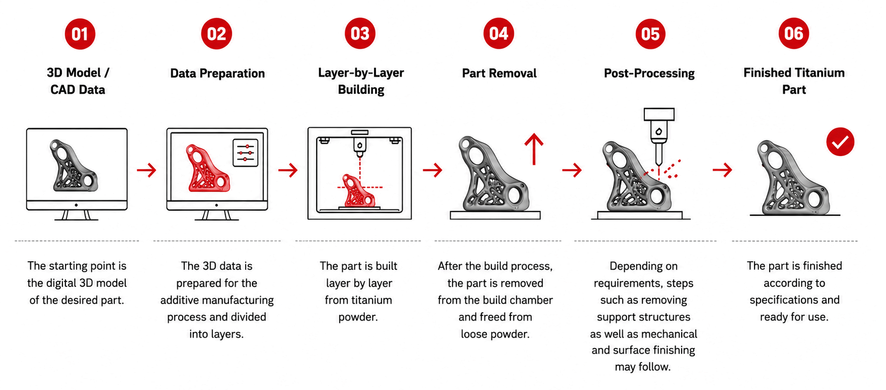 Titanium additive manufacturing process from 3D model to finished component