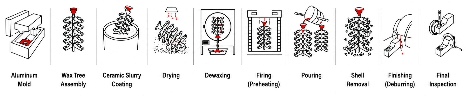 Schematic illustration of the investment casting process from the aluminum mold and ceramic coating through pouring to final inspection.