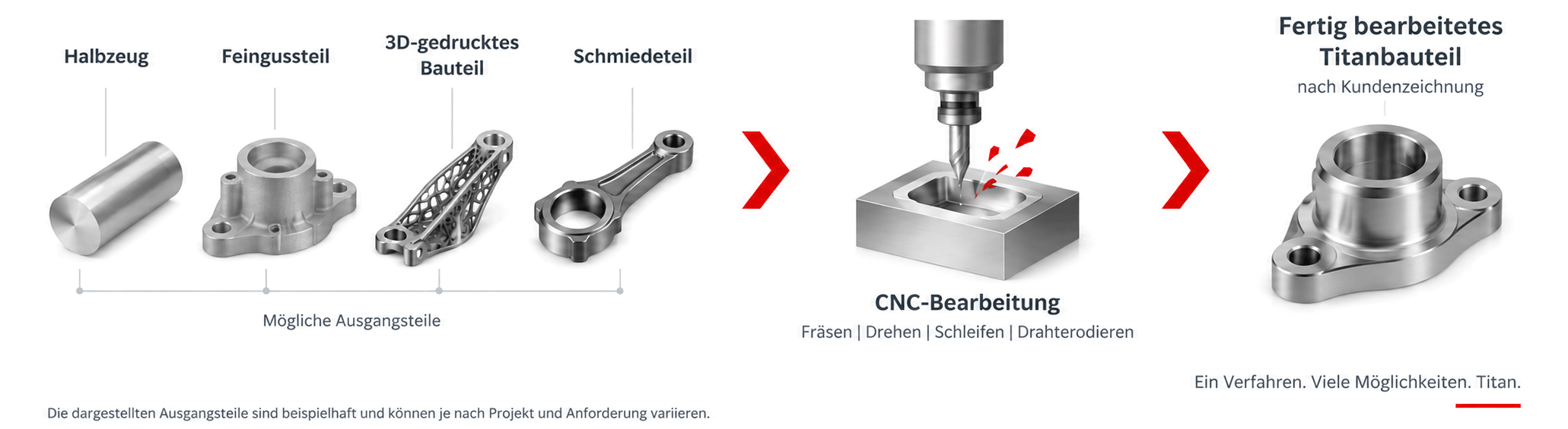 Infografik zur CNC-Bearbeitung von Titan: mögliche Ausgangsteile wie Halbzeug, Feinguss-, 3D-Druck- oder Schmiedeteile werden durch CNC-Bearbeitung zum fertig bearbeiteten Titanbauteil nach Kundenzeichnung.