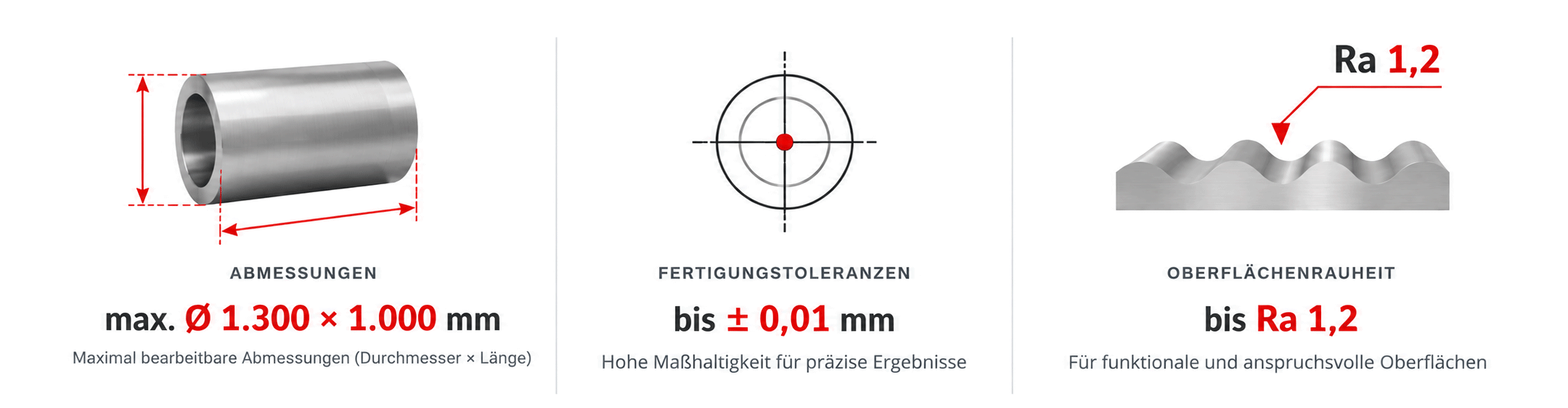 Infografik zu den technischen Möglichkeiten der Titan-CNC-Bearbeitung: Abmessungen bis Ø 1.300 × 1.000 mm, Fertigungstoleranzen bis ±0,01 mm und Oberflächenrauheit bis Ra 1,2.