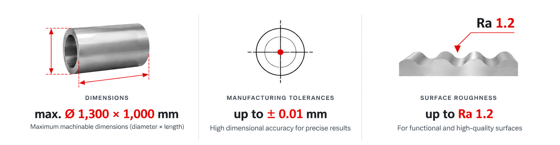 Technical capabilities for titanium CNC machining: dimensions up to Ø 1,300 × 1,000 mm, manufacturing tolerances down to ±0.01 mm and surface roughness down to Ra 1.2.